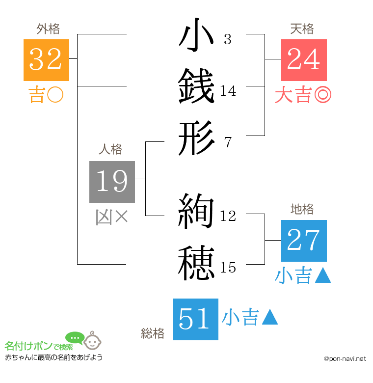 小銭形 絢穂さんの姓名判断結果
