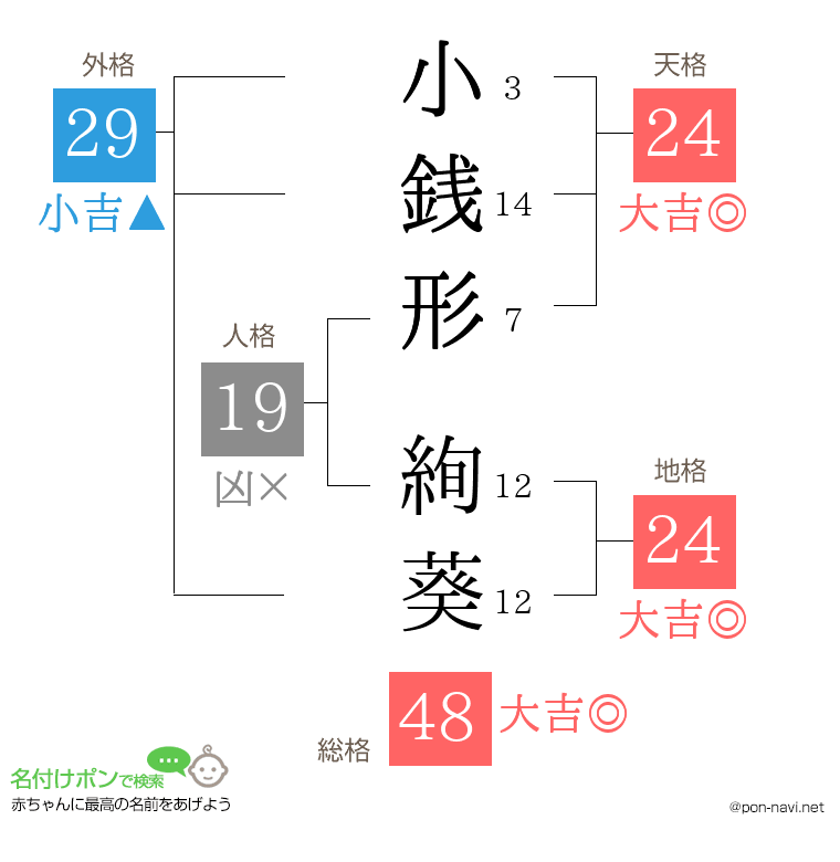 小銭形 絢葵さんの姓名判断結果