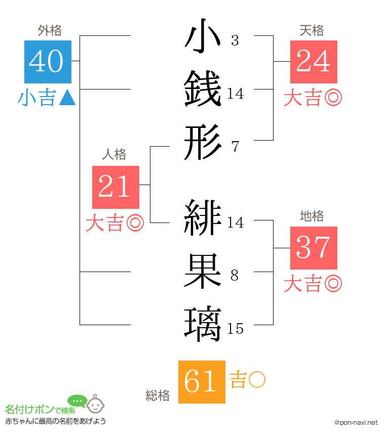 小銭形 緋果璃さんの姓名判断結果