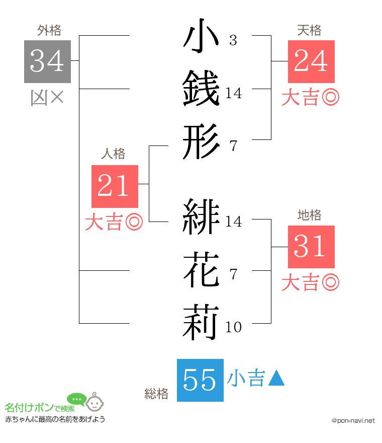 小銭形 緋花莉さんの姓名判断結果