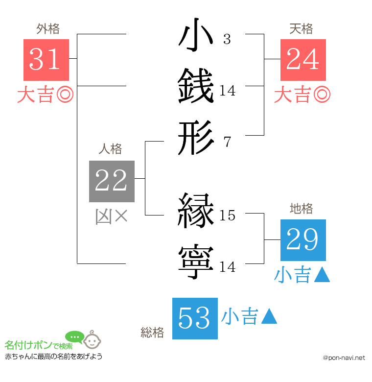 小銭形 縁寧さんの姓名判断結果