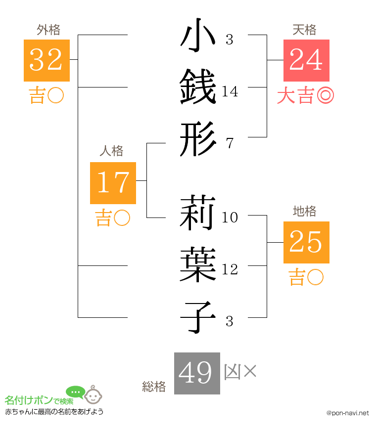 小銭形 莉葉子さんの姓名判断結果