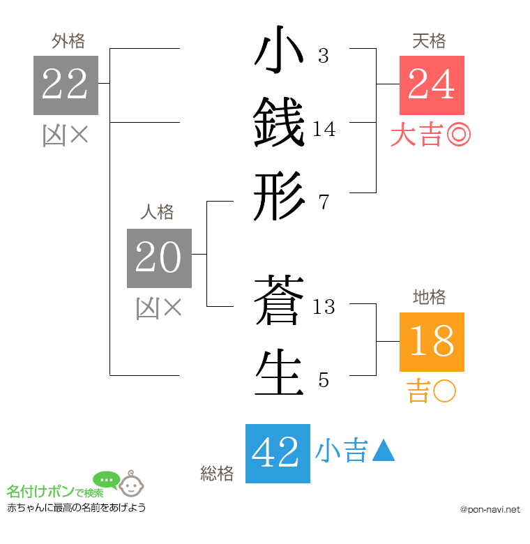 小銭形 蒼生さんの姓名判断結果