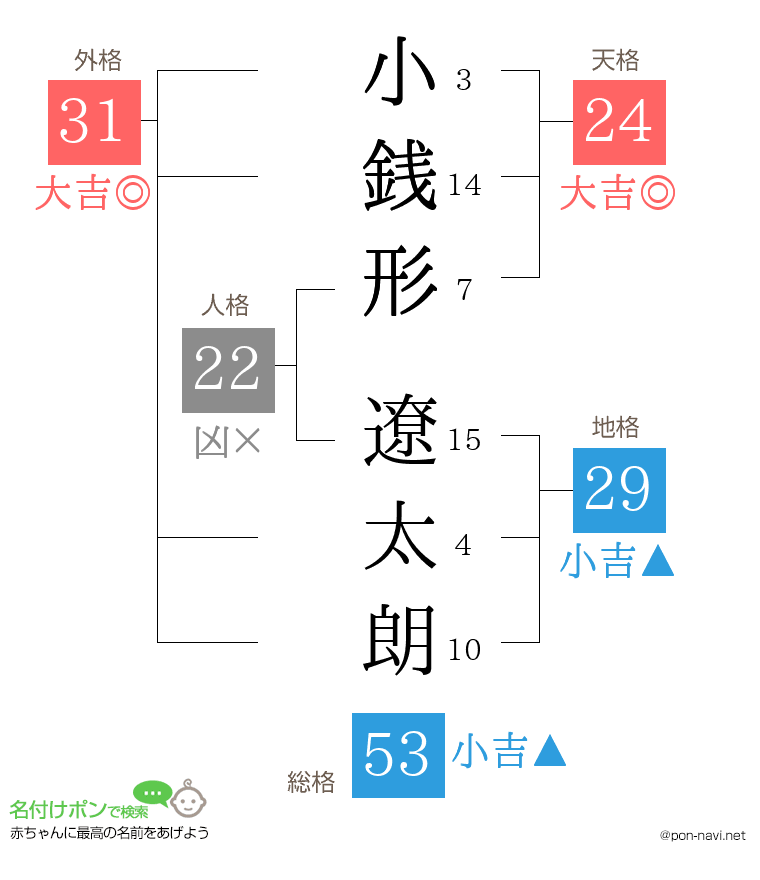 小銭形 遼太朗さんの姓名判断結果