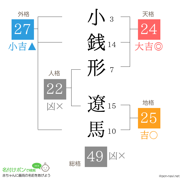 小銭形 遼馬さんの姓名判断結果