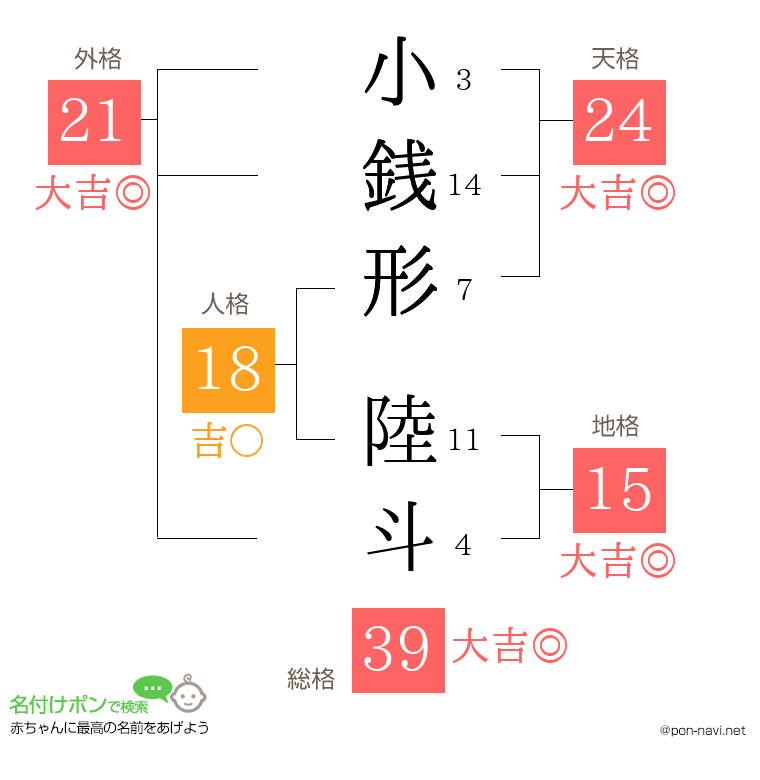 小銭形 陸斗さんの姓名判断結果