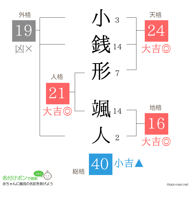 小銭形 颯人さんの姓名判断結果