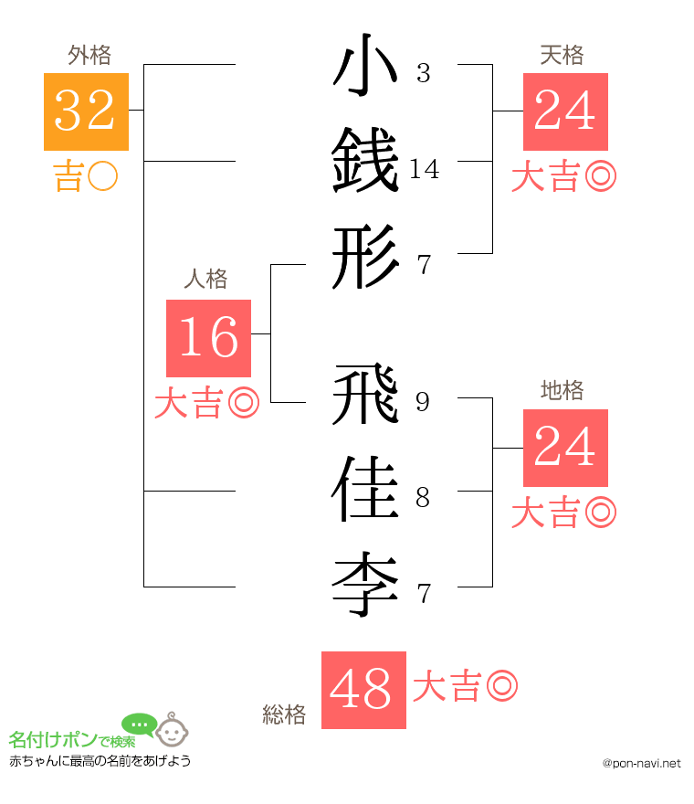 小銭形 飛佳李さんの姓名判断結果
