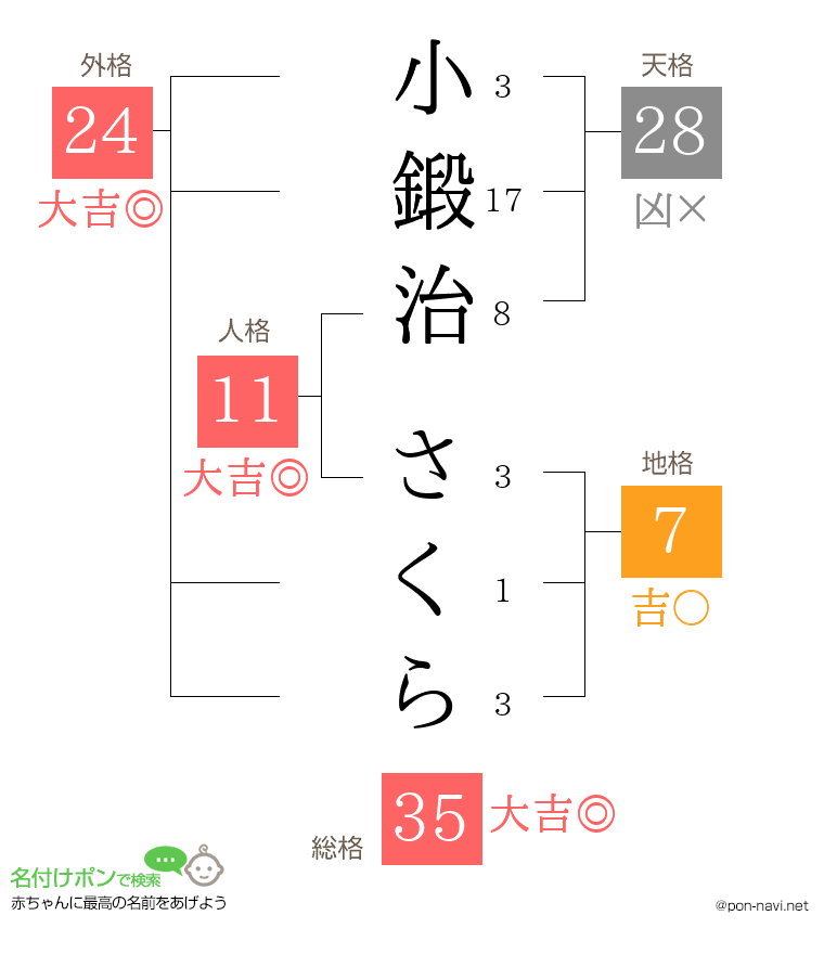 小鍛治 さくらさんの姓名判断結果