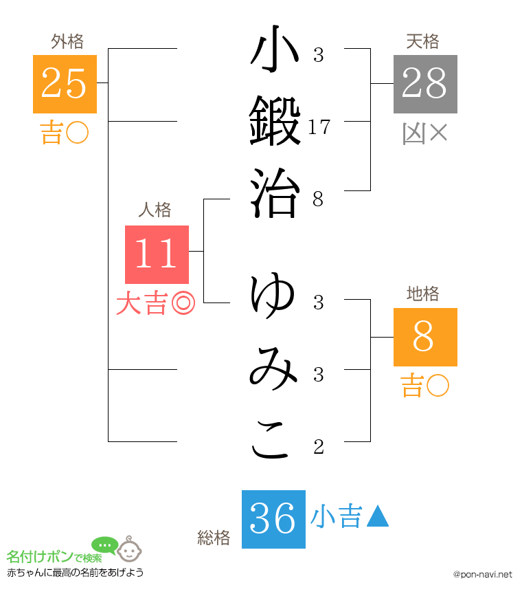 小鍛治 ゆみこさんの姓名判断結果