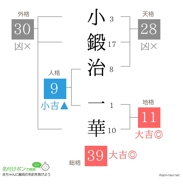 小鍛治 一華さんの姓名判断結果