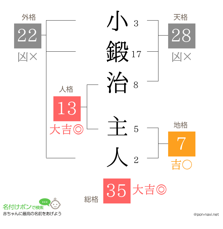 小鍛治 主人さんの姓名判断結果