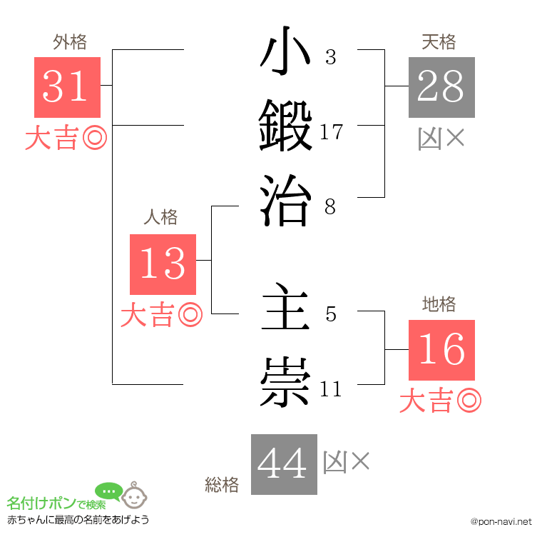 小鍛治 主崇さんの姓名判断結果