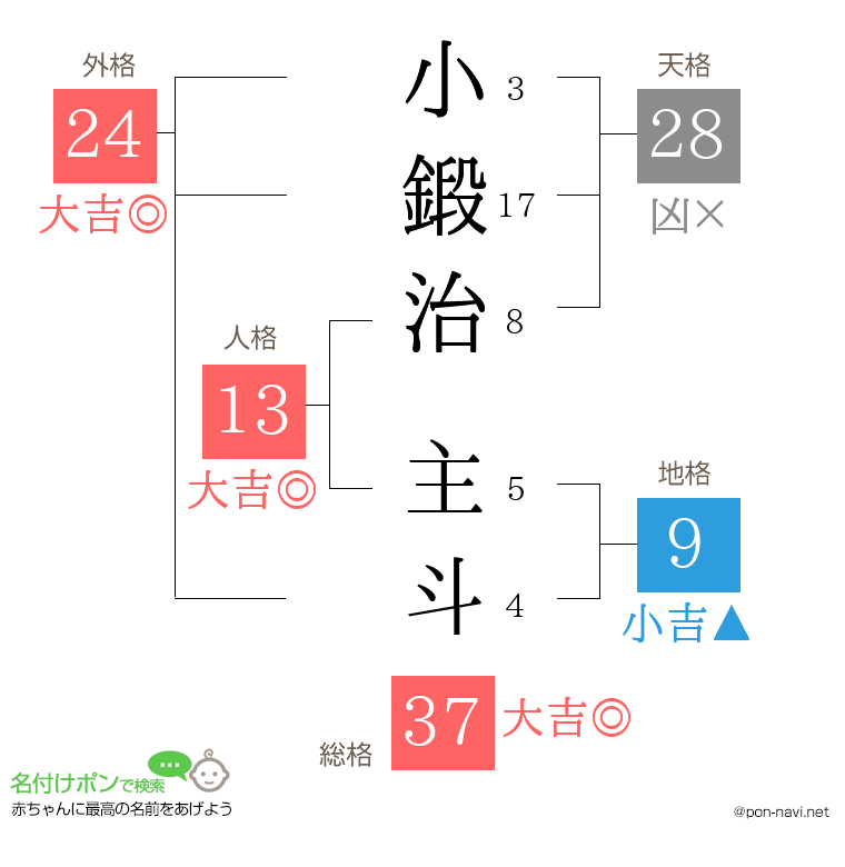 小鍛治 主斗さんの姓名判断結果