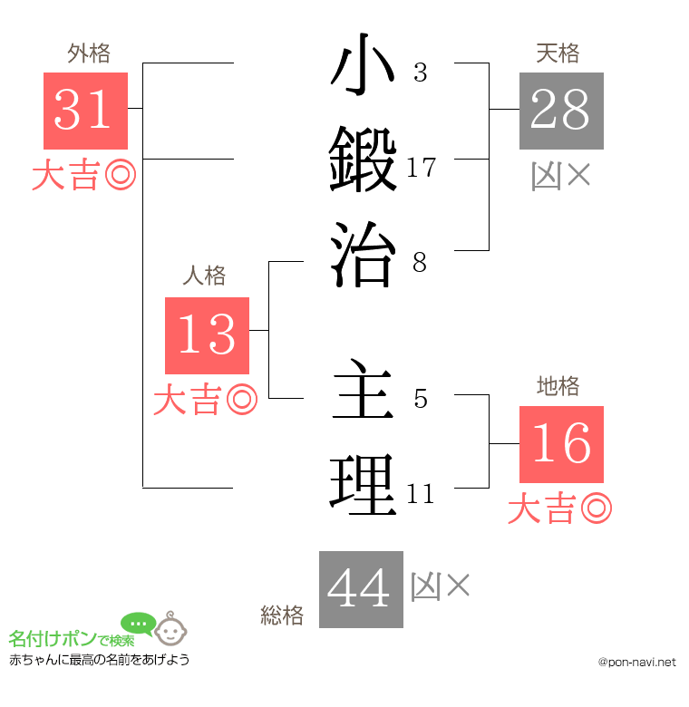 小鍛治 主理さんの姓名判断結果