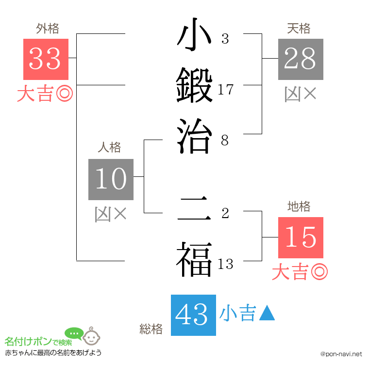 小鍛治 二福さんの姓名判断結果