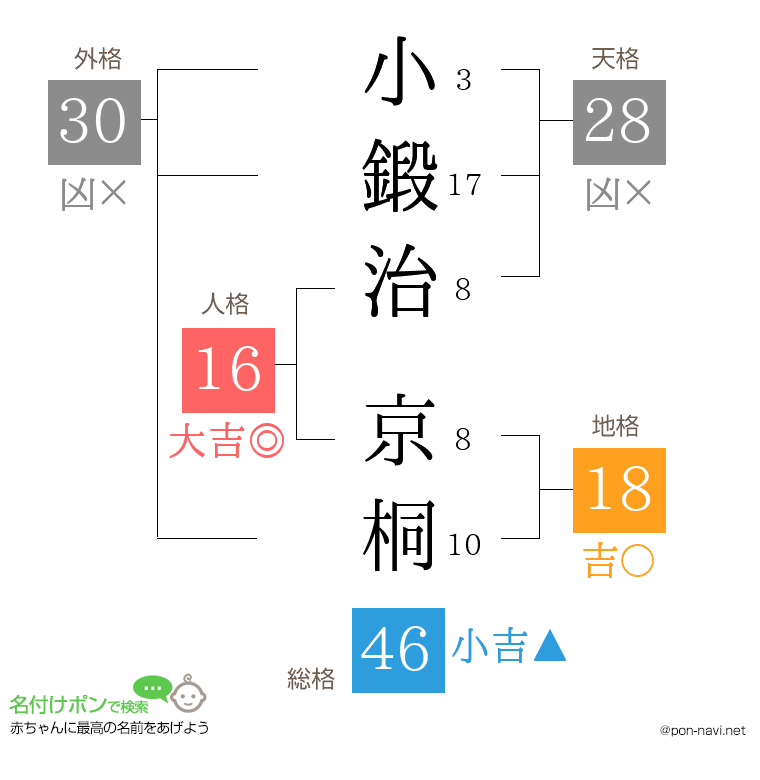 小鍛治 京桐さんの姓名判断結果