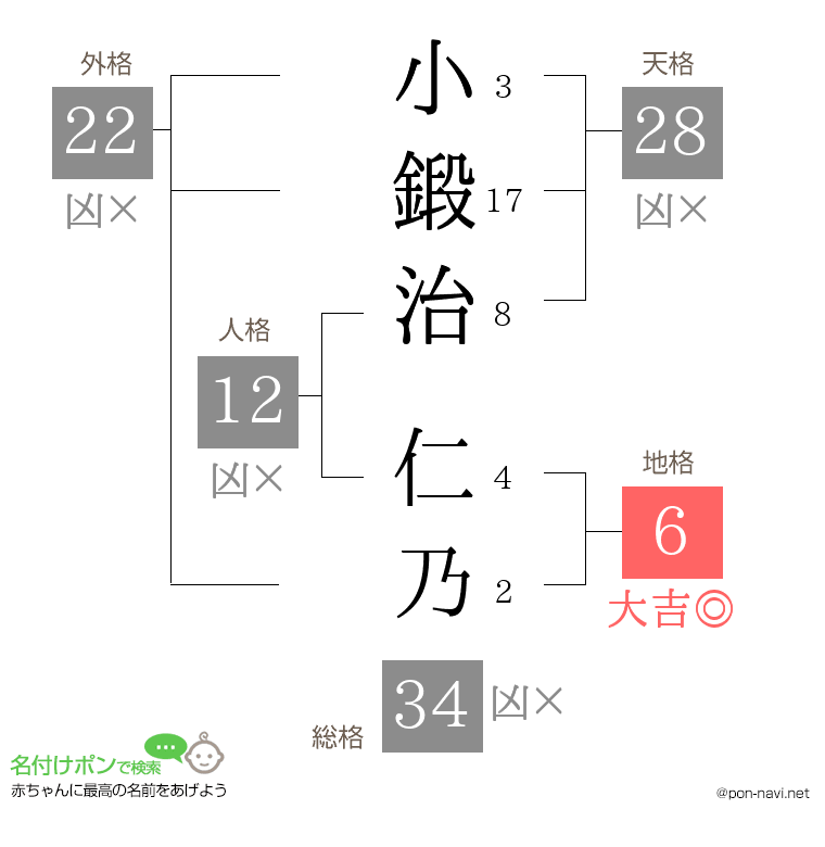 小鍛治 仁乃さんの姓名判断結果