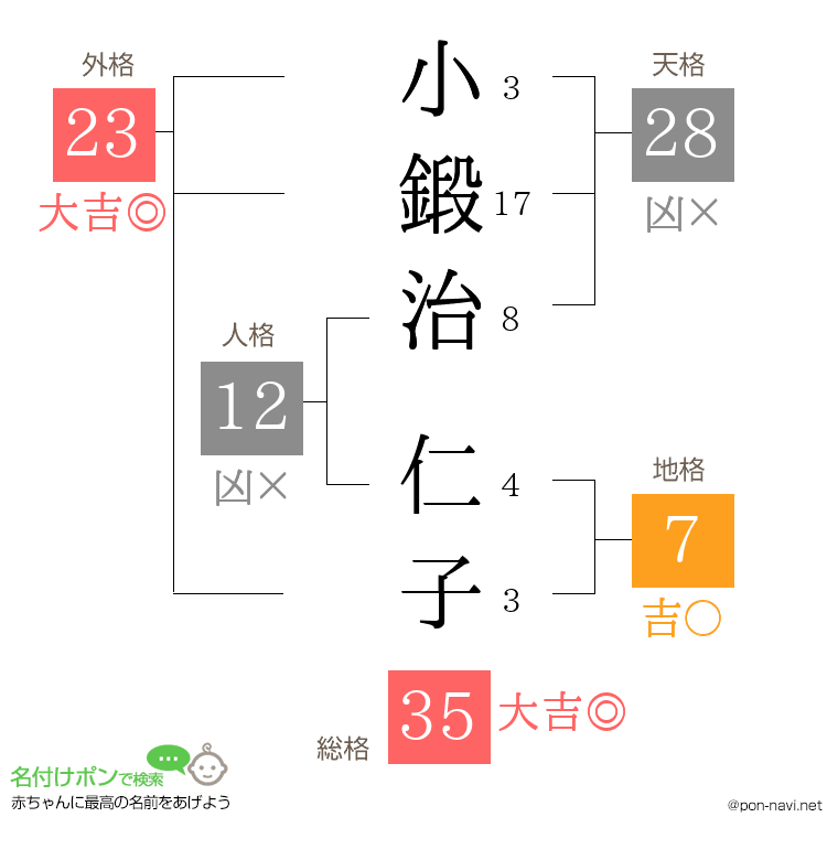 小鍛治 仁子さんの姓名判断結果