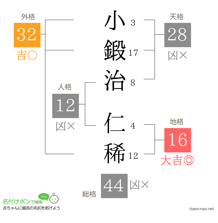 小鍛治 仁稀さんの姓名判断結果