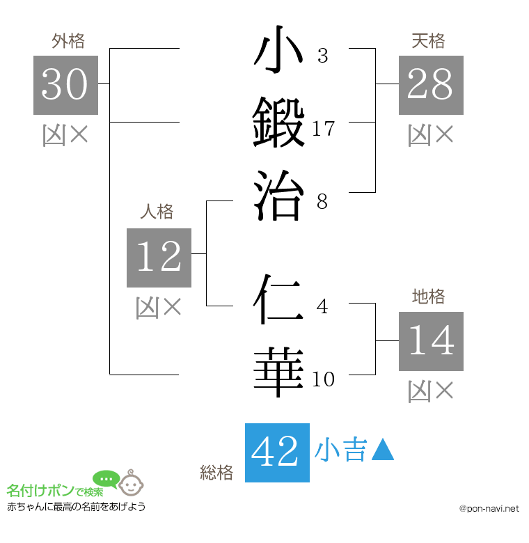 小鍛治 仁華さんの姓名判断結果