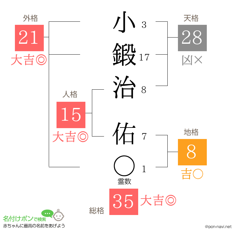 小鍛治 佑さんの姓名判断結果