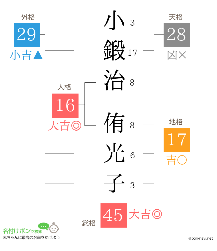 小鍛治 侑光子さんの姓名判断結果