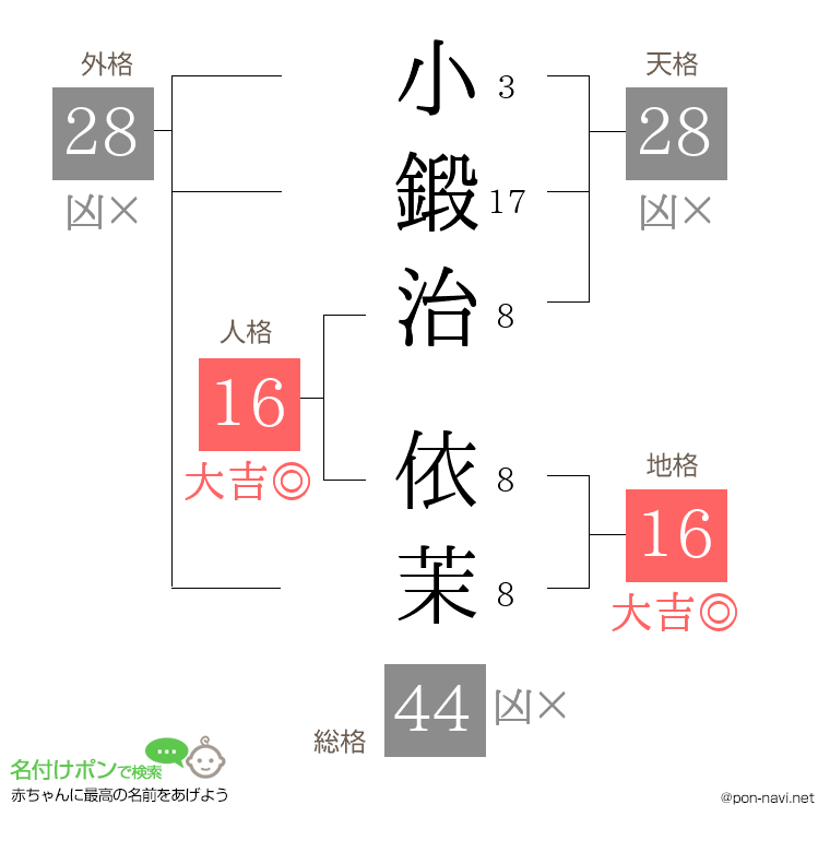 小鍛治 依茉さんの姓名判断結果