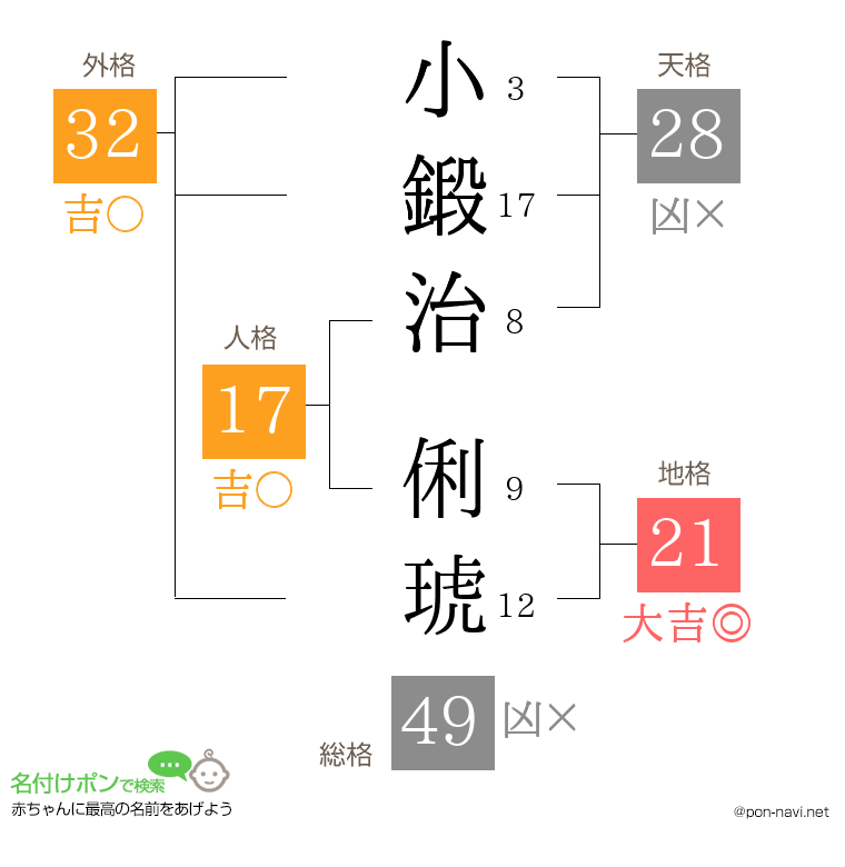小鍛治 俐琥さんの姓名判断結果
