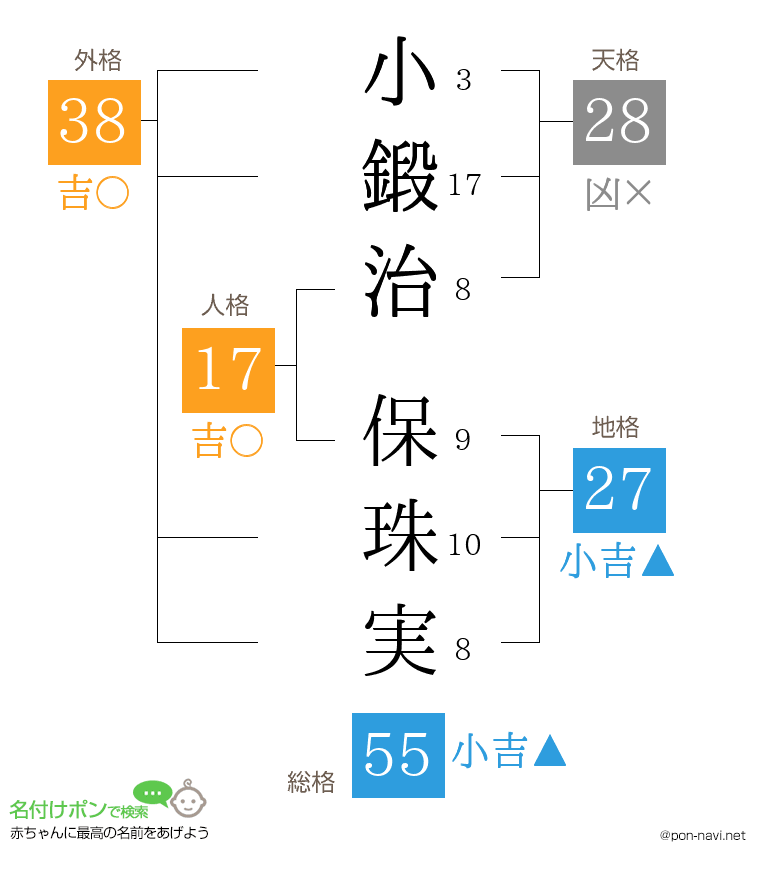 小鍛治 保珠実さんの姓名判断結果