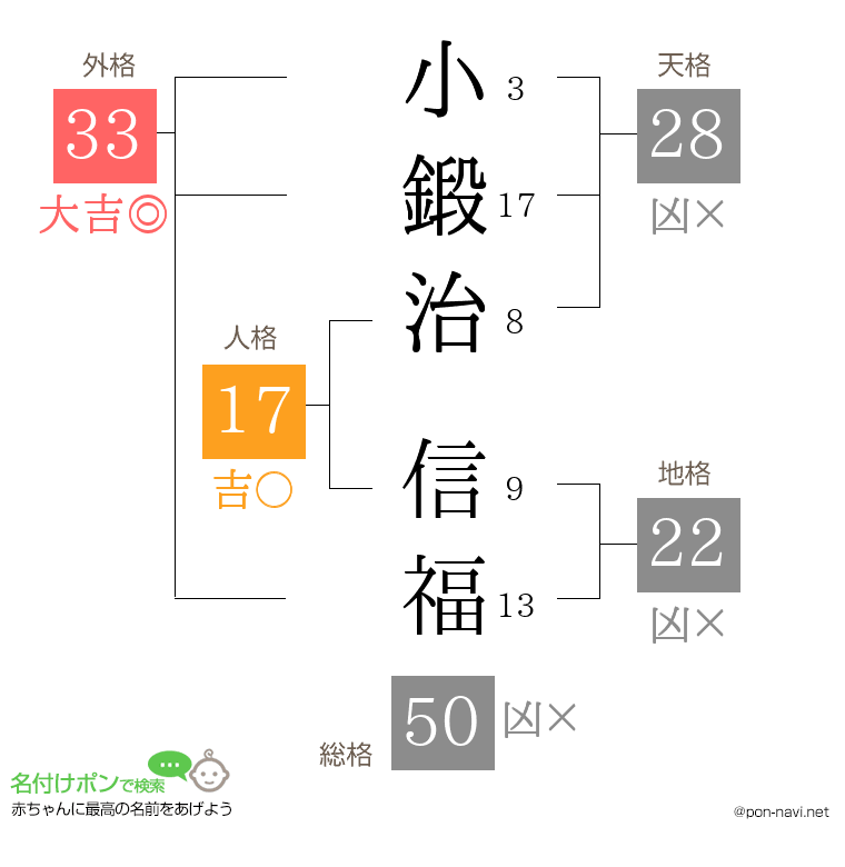 小鍛治 信福さんの姓名判断結果