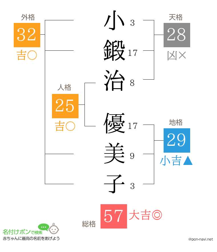 小鍛治 優美子さんの姓名判断結果