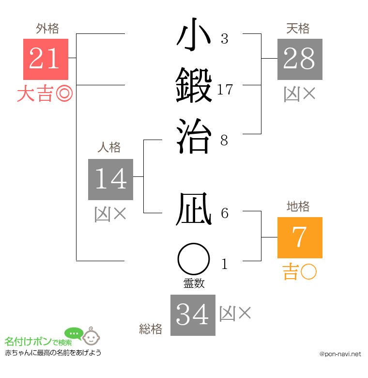 小鍛治 凪さんの姓名判断結果