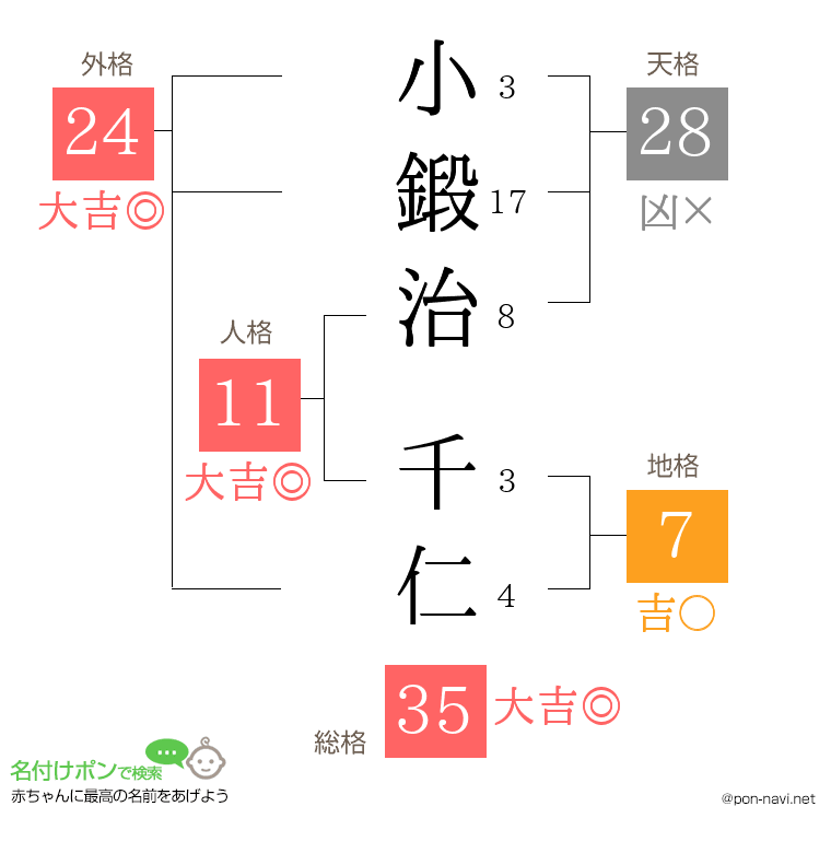 小鍛治 千仁さんの姓名判断結果