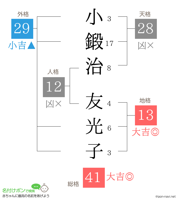 小鍛治 友光子さんの姓名判断結果