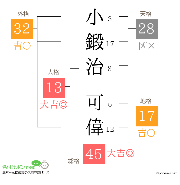 小鍛治 可偉さんの姓名判断結果