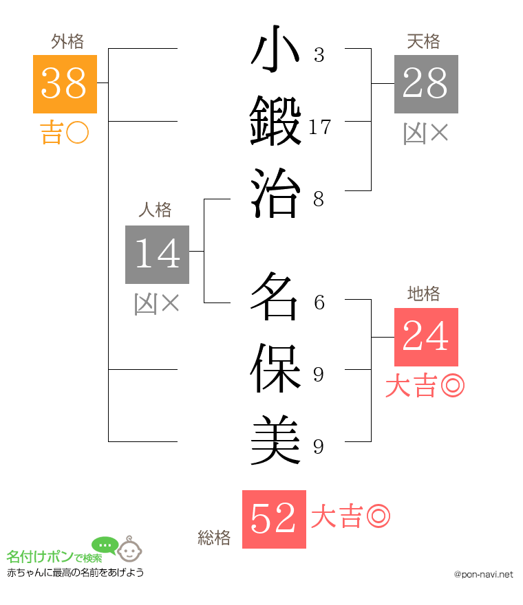 小鍛治 名保美さんの姓名判断結果