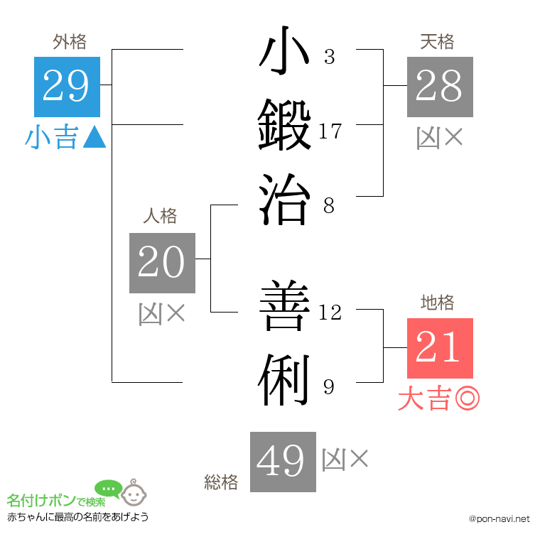小鍛治 善俐さんの姓名判断結果