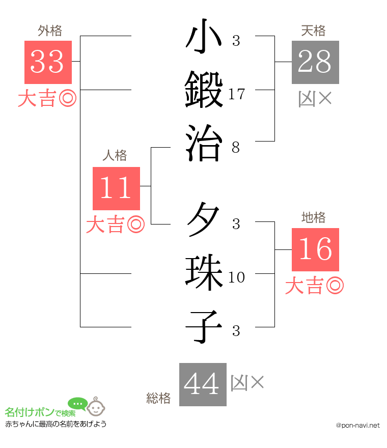 小鍛治 夕珠子さんの姓名判断結果
