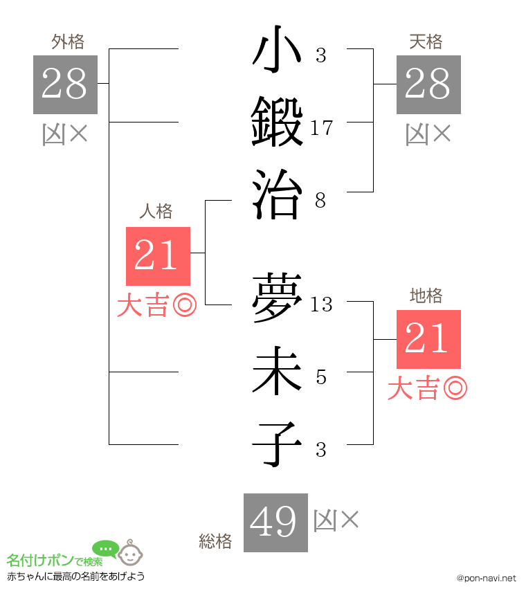 小鍛治 夢未子さんの姓名判断結果