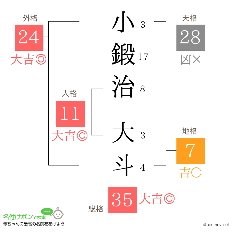 小鍛治 大斗さんの姓名判断結果