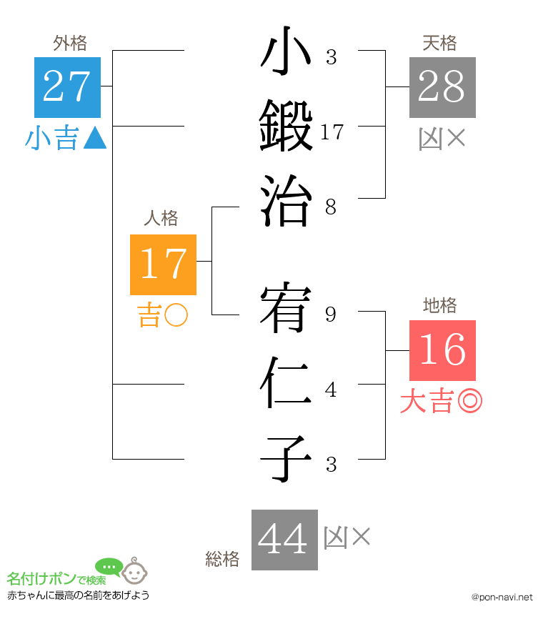 小鍛治 宥仁子さんの姓名判断結果
