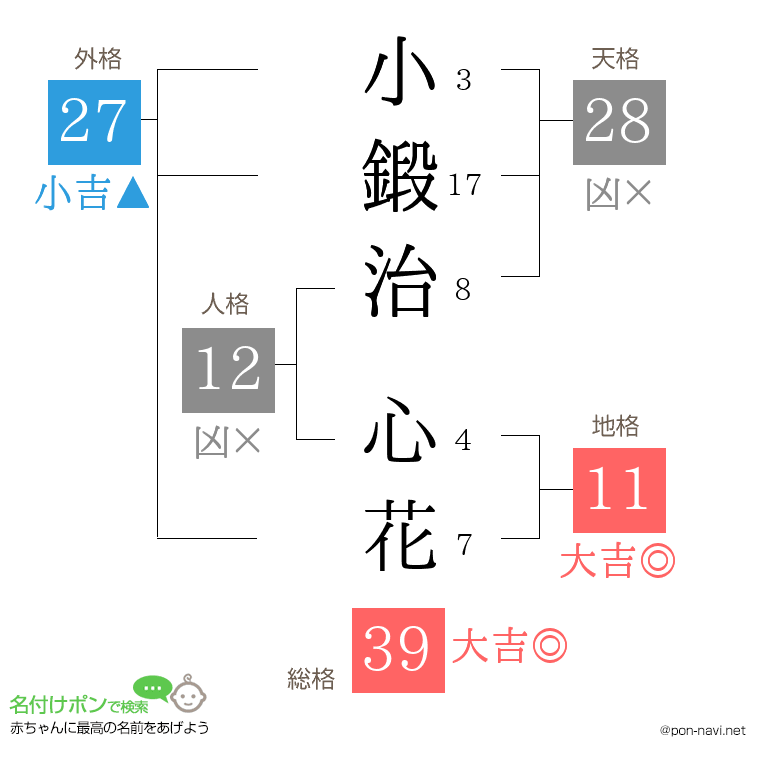 小鍛治 心花さんの姓名判断結果