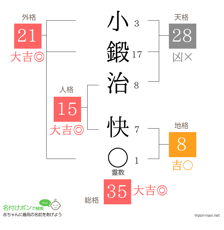 小鍛治 快さんの姓名判断結果