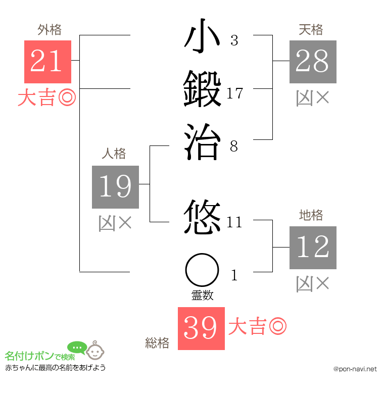 小鍛治 悠さんの姓名判断結果