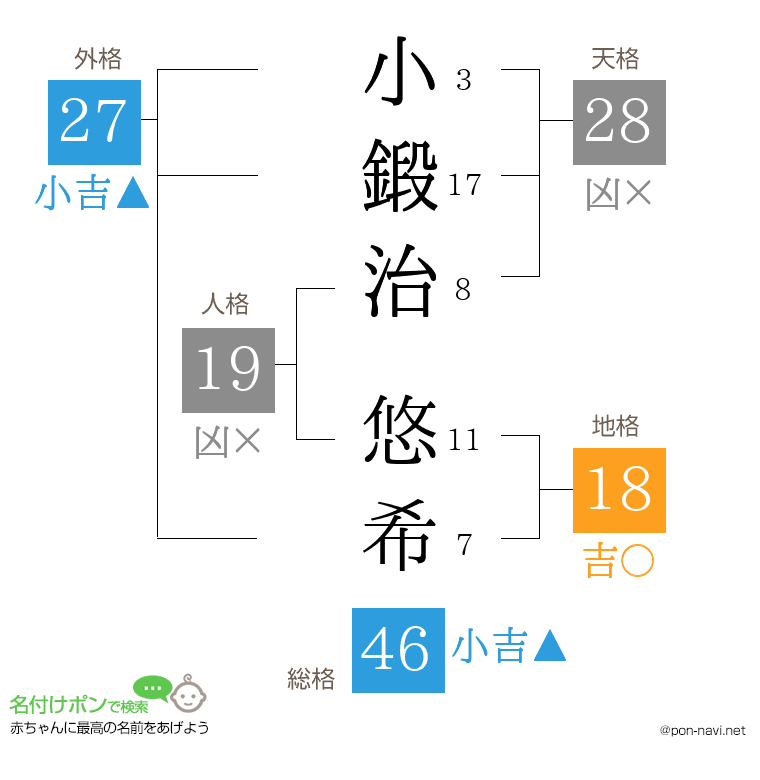 小鍛治 悠希さんの姓名判断結果