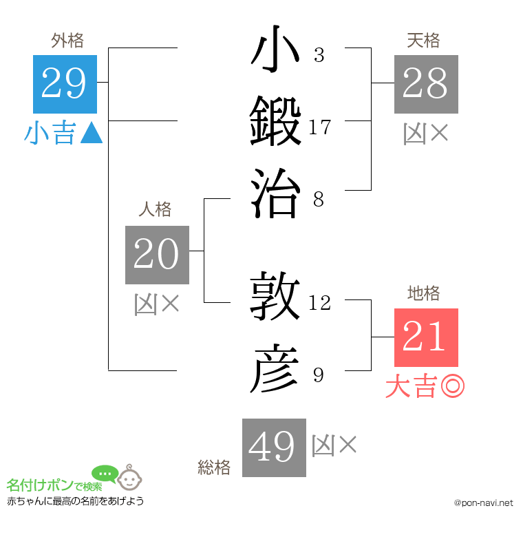 小鍛治 敦彦さんの姓名判断結果