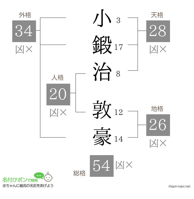 小鍛治 敦豪さんの姓名判断結果