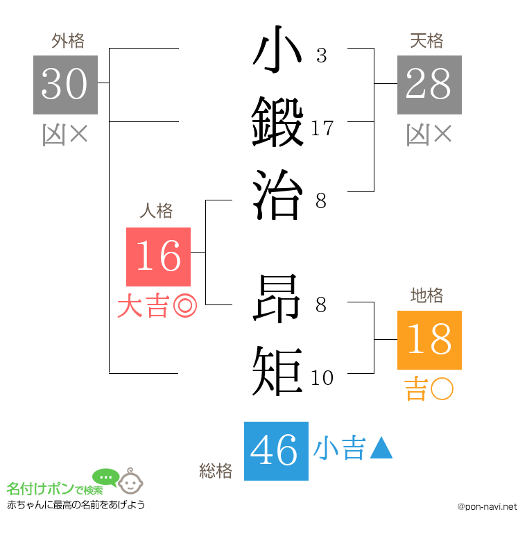 小鍛治 昂矩さんの姓名判断結果