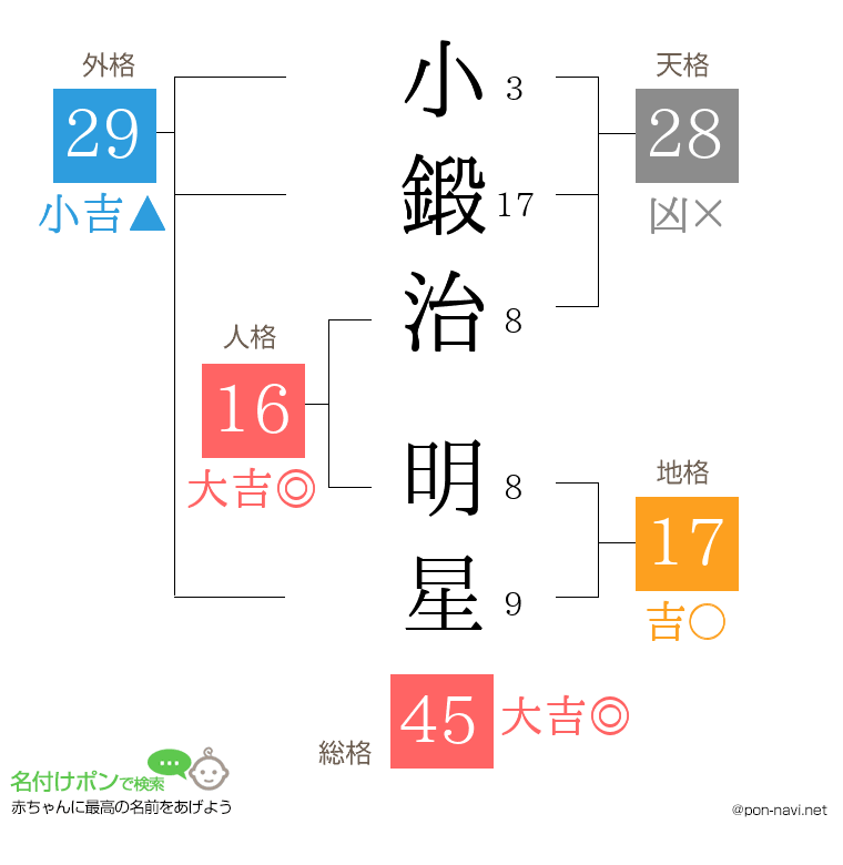 小鍛治 明星さんの姓名判断結果